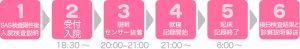 睡眠時無呼吸症候群検査PSG全体の流れ