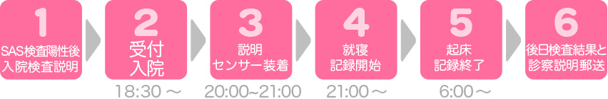 睡眠時無呼吸症候群検査PSG全体の流れ