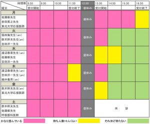 2019年12月内科の混雑状況