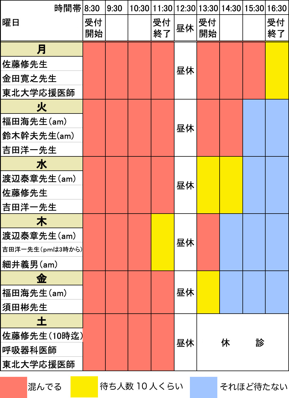 2020年7月〜内科の混雑状況