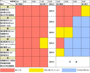 2020年7月〜内科の混雑状況